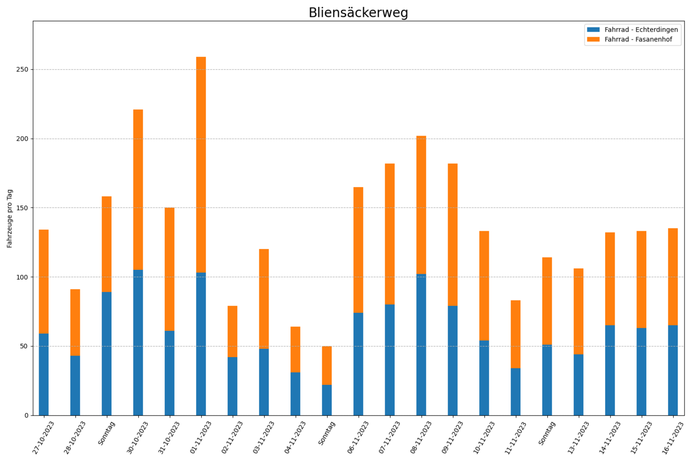 Radfahrende pro Tag, beide Fahrtrichtungen Radfahrende pro Tag, beide Fahrtrichtungen