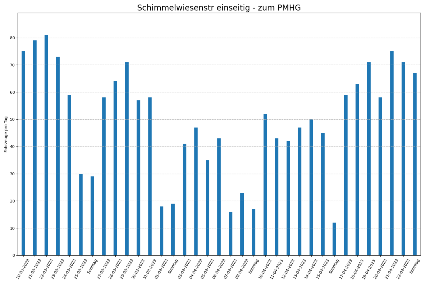 Radfahrende pro Tag Säulendiagramm Radfahrende pro Tag in Richtung PMHG