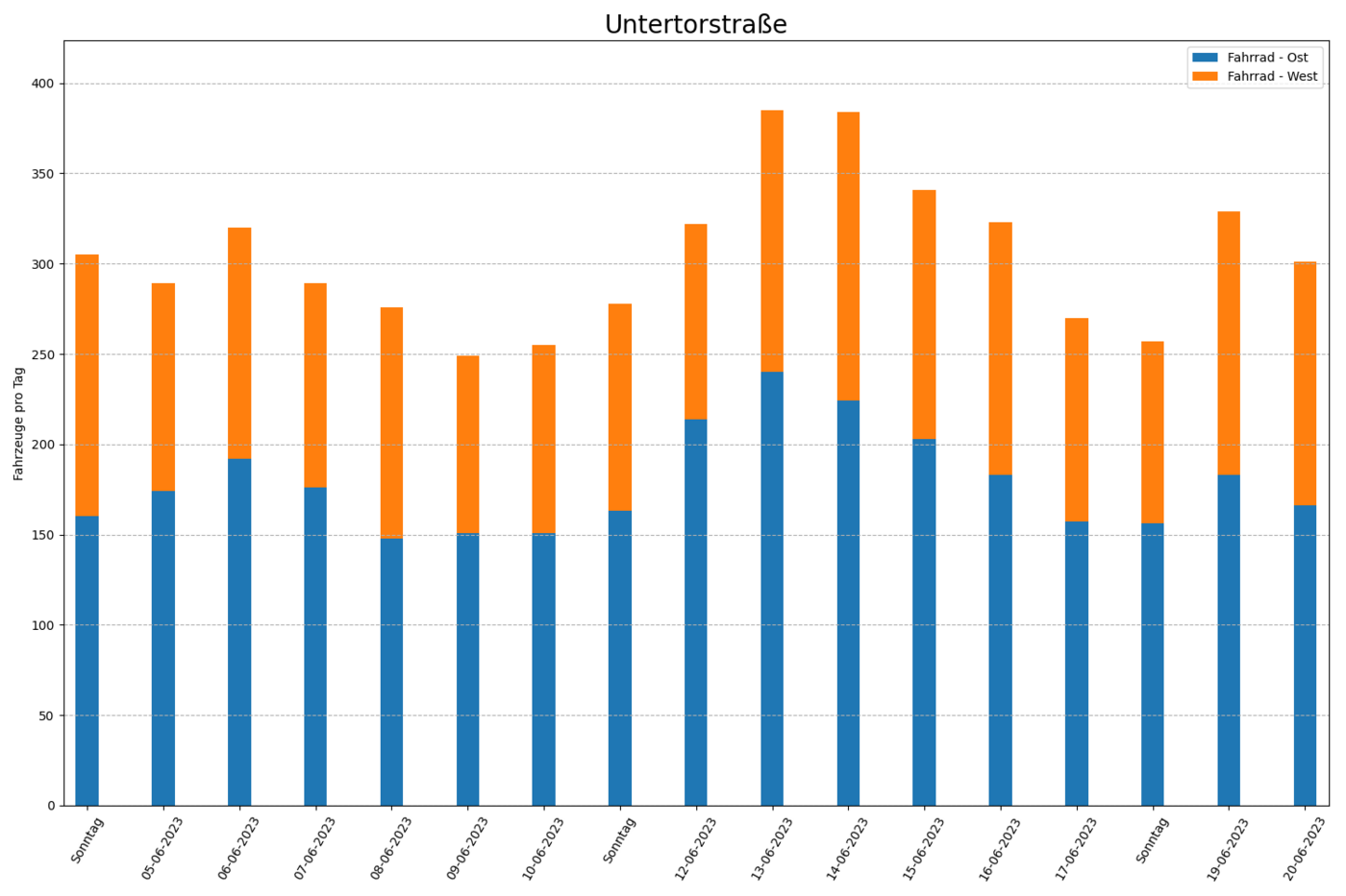 Radfahrende pro Tag Radfahrende pro Tag, bei Fahrtrichtungen