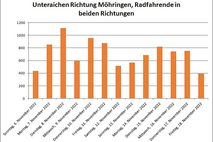 Radfahrende pro Tag am Zählerstandort Säulendiagramm mit Radfahrenden pro Tag