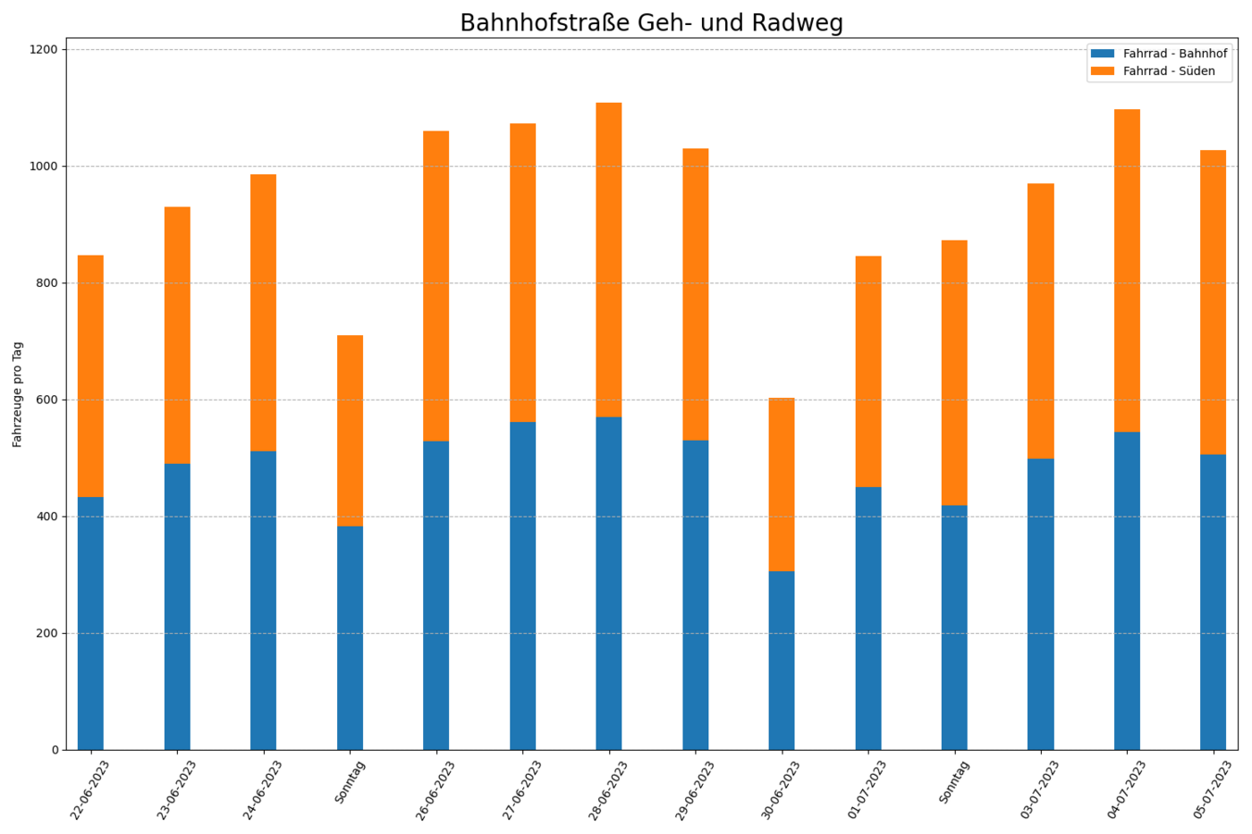 Radfahrende pro Tag, bei Fahrtrichtungen Radfahrende pro Tag, bei Fahrtrichtungen