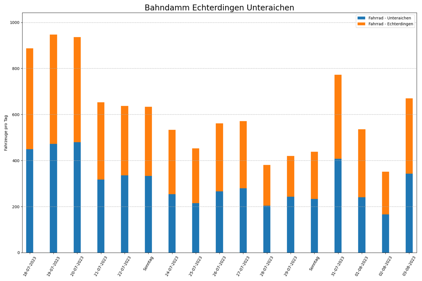Radfahrende pro Tag, bei Fahrtrichtungen Radfahrende pro Tag, bei Fahrtrichtungen