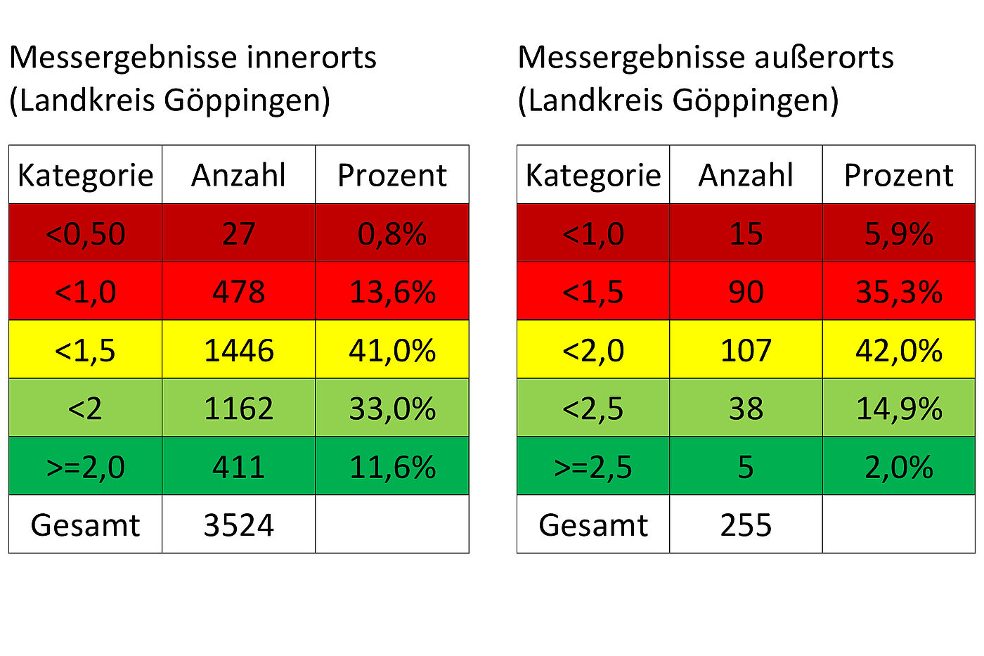 Messergebnisse im Landkreis Göppingen