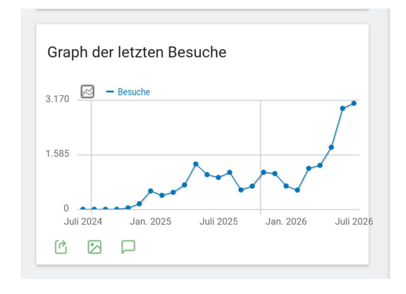 Kräftiges Wachstum rund um die Internet-Infos des ＡＤＦＣ Langenhagen