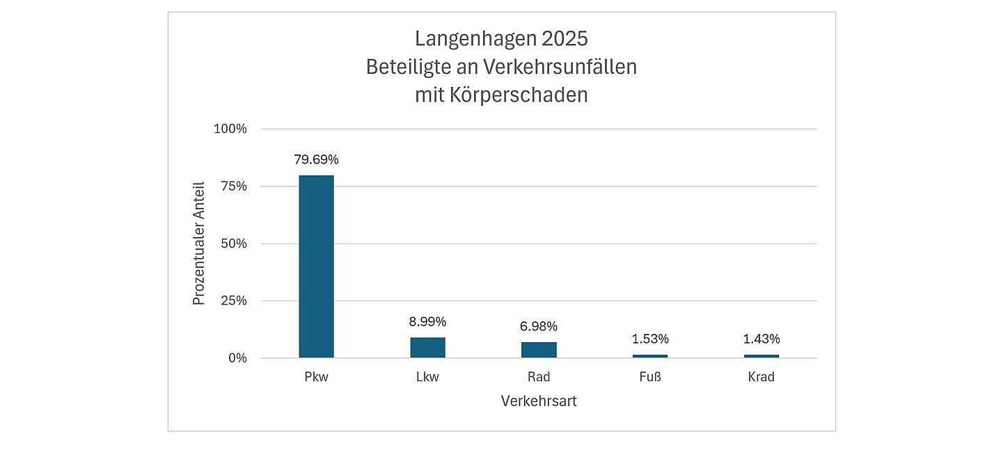 Verletzt/getötet bei Verkehrsunfällen in Langenhagen: Wer war 2025 betroffen? Verletzt/getötet bei Verkehrsunfällen in Langenhagen: Wer war 2025 betroffen?