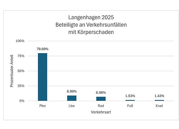 Verletzt/getötet bei Verkehrsunfällen in Langenhagen: Wer war 2025 betroffen? Verletzt/getötet bei Verkehrsunfällen in Langenhagen: Wer war 2025 betroffen?