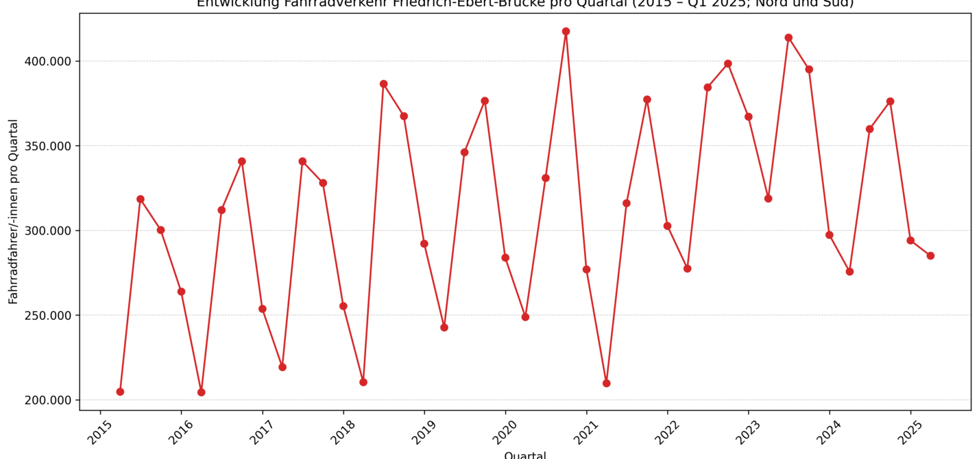 Radfahrer/-innen Friedrich-Ebert Brücke pro Quartal Entwicklung Fahrradverkehr Friedrich-Ebert-Brücke pro Quartal (2015 – Q1 2025; Nord und Süd)