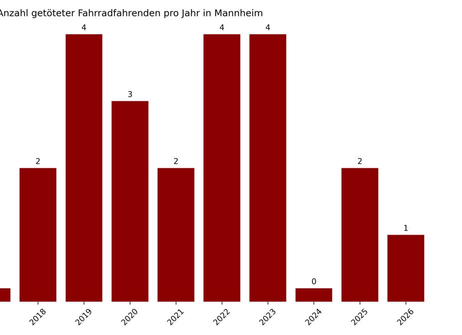 Getötete Radfahrende in Mannheim 2014 bis April 2026 Balkendiagramm mit den Getötete Radfahrende in Mannheim 2014 bis 2025