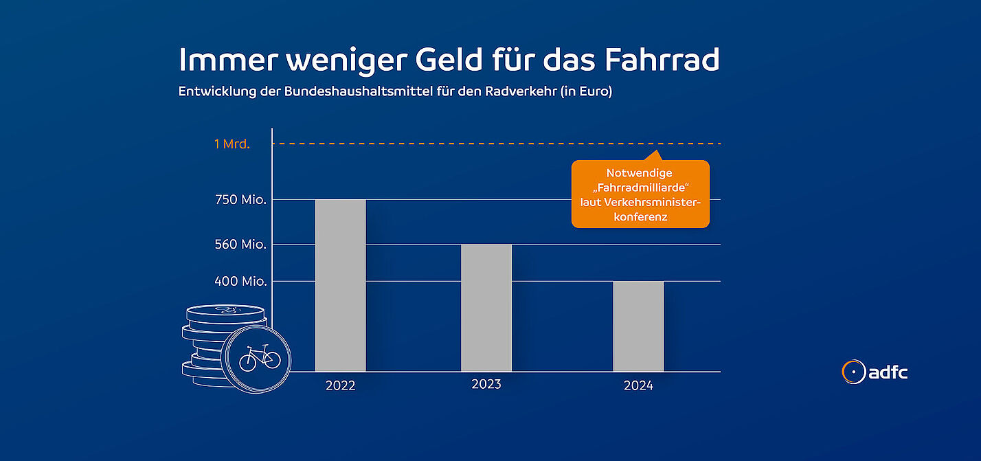 Immer weniger Geld für den Radverkehr - ADFC fordert "Fahrradmilliarde". Immer weniger Geld für den Radverkehr - ADFC fordert "Fahrradmilliarde".