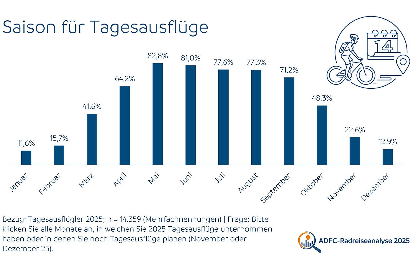 In diesen Monaten werden die meisten Tagesausflüge mit dem Rad gemacht. Grafik zeigt, in welchen Monaten besonders viele Tagesausflüge mit dem Fahrrad gemacht werden.
