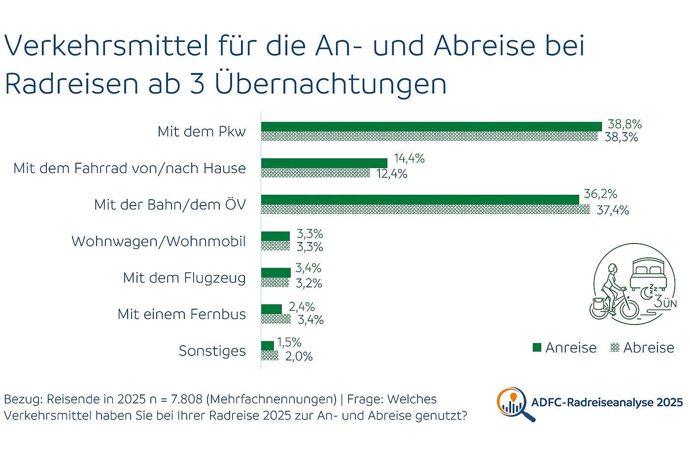 Verkehrsmittelwahl bei Radreisen (mit 3 oder mehr Übernachtungen) Grafik zeigt die Verkehrsmittelwahl bei Radreisen (mit 3 oder mehr Übernachtungen)