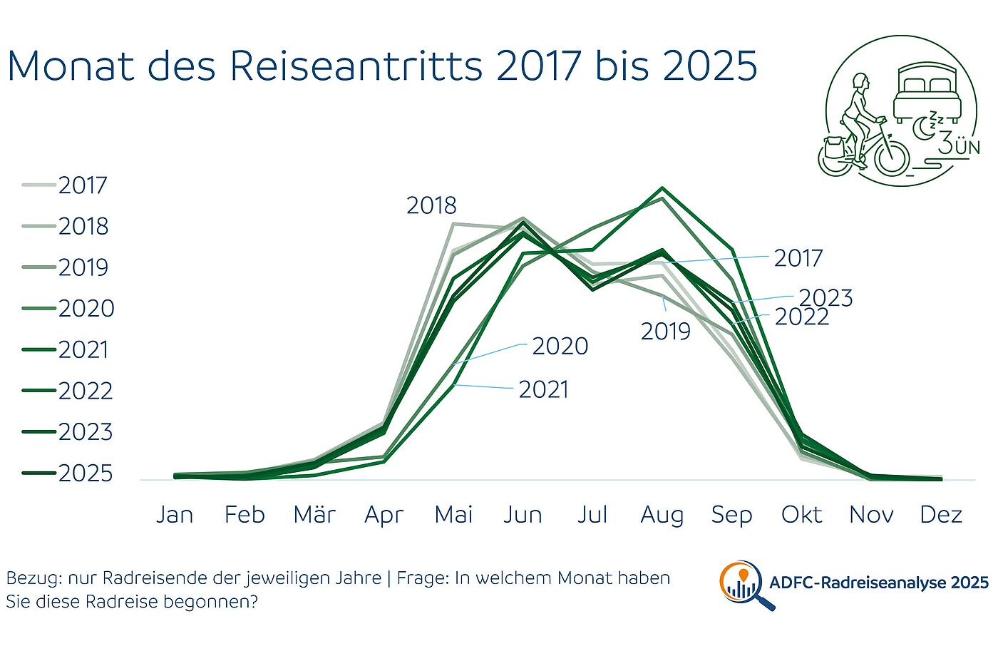 Grafik Beliebte Reisemonate im Sommer