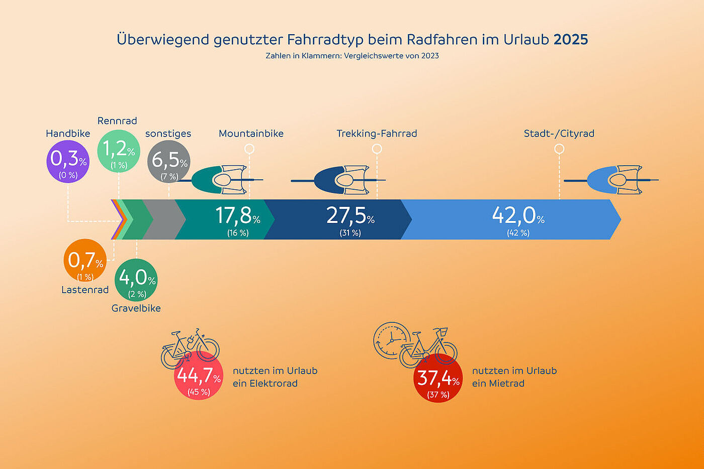 ADFC-Radreiseanalyse 2025: Diese Fahrradtypen nutzen Reisende im Urlaub. Eine Grafik der ADFC-Radreiseanalyse 2025 zeigt, welche Fahrradtypen Radreisende nutzen.