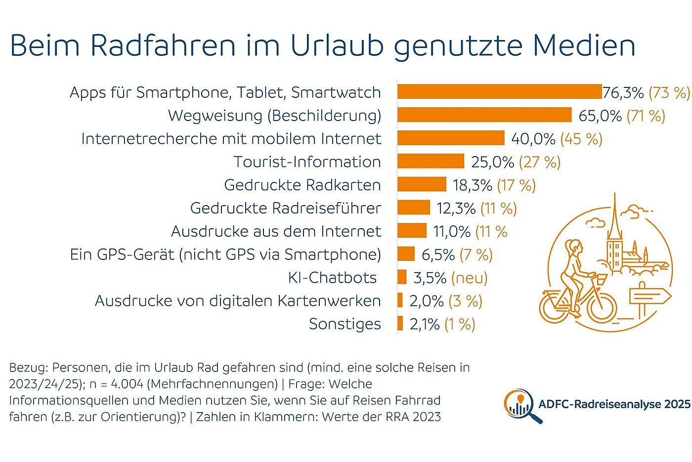 Beim Radfahren im Urlaub genutzte Medien