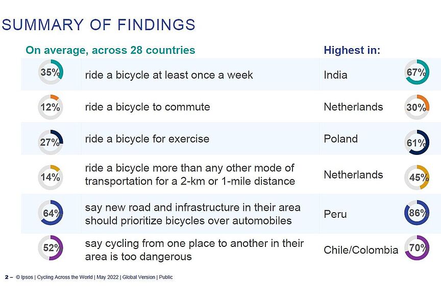 Ipsos-Studie zum Weltfahrradtag Ipsos-Studie zum Weltfahrradtag