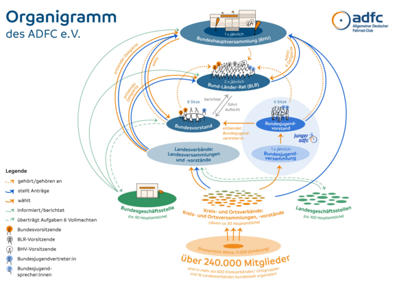 ADFC Organigramm Grafik zur Struktur des ADFC e.V. Sie zeigt Bundesversammlung, Bund-Länder-Rat, Bundesvorstand, Bundesjugend und die Ebenen von Landes- und Kreisverbänden mit ihren Verbindungen.