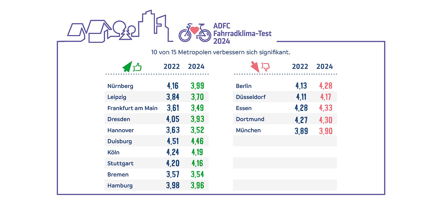 #FKT24: In zehn Großstädten verbessert sich das Fahrradklima. #FKT24: In zehn Großstädten verbessert sich das Fahrradklima.