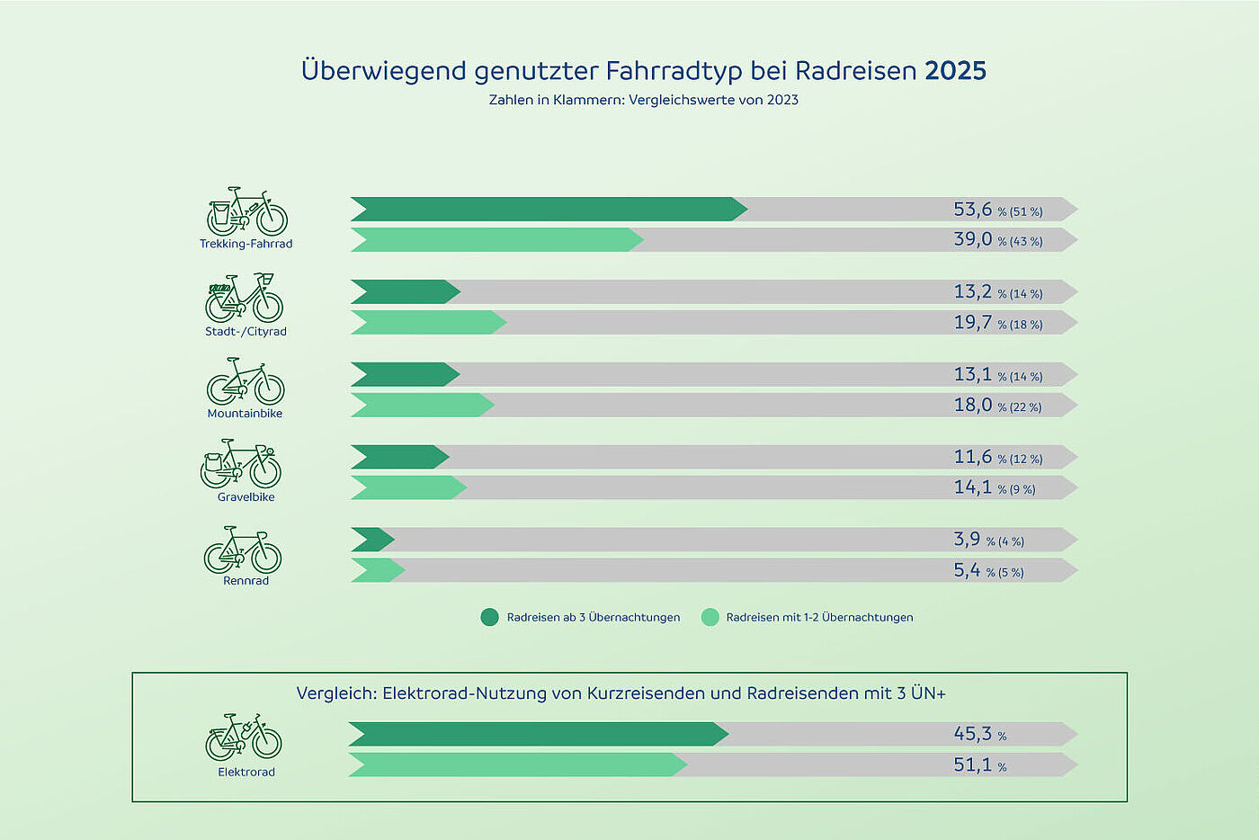 ADFC-Radreiseanalyse 2025: Diese Fahrradtypen werden bei Radreisen genutzt Grafik zur ADFC-Radreiseanalyse 2025 zeigt, welche Fahrradtypen überwiegend bei Radreisen genutzt werden.