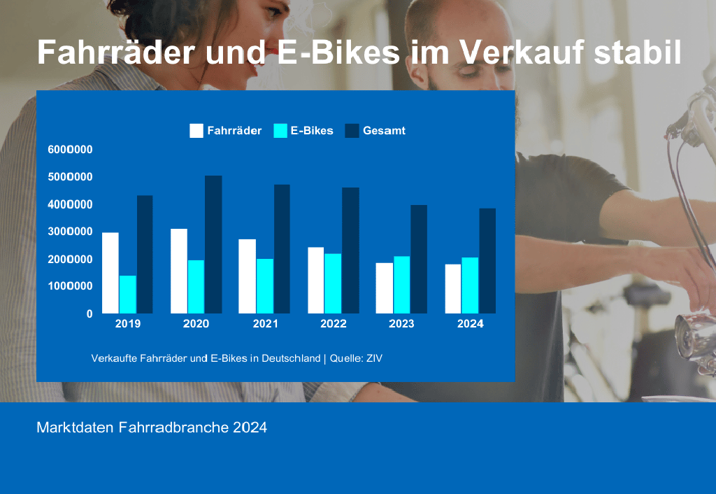 Balkendiagramm zeigt Fahrradverkäufe in Deutschland 2019 bis 2024. E-Bike-Anteil steigt kontinuierlich. Gesamtverkäufe 2024: 3,85 Millionen (leichter Rückgang). Höchststand war 2020. Im Hintergrund: Personen arbeiten an Fahrrad.