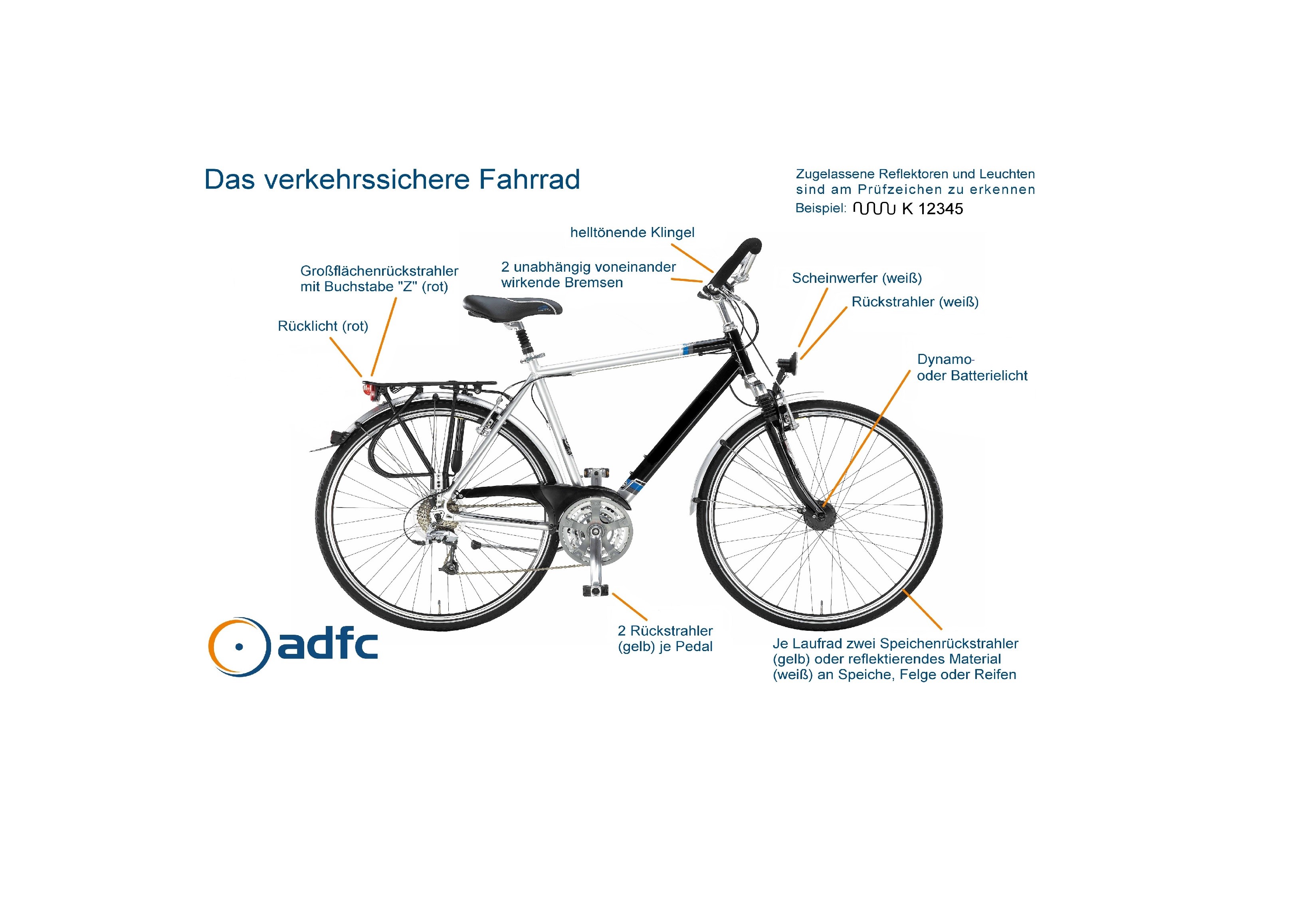 Das Bild zeigt ein Diagramm eines verkehrssicheren Fahrrads mit detaillierten Beschriftungen seiner Sicherheitsausstattung unter dem Titel "Das verkehrssichere Fahrrad". Es werden verschiedene Sicherheitsmerkmale hervorgehoben und beschriftet. Zur Beleuchtung gehören ein weißer Scheinwerfer vorne, ein rotes Rücklicht hinten sowie ein Dynamo- oder Batterielicht. Bei den Reflektoren sind ein roter Großflächenrückstrahler mit Buchstabe "Z" hinten, ein weißer Rückstrahler vorne, je zwei gelbe Speichenrückstrahler oder weißes reflektierendes Material pro Laufrad an Speiche, Felge oder Reifen und zwei gelbe Rückstrahler je Pedal aufgeführt. Das Fahrrad verfügt über zwei unabhängig voneinander wirkende Bremsen und eine helltönende Klingel am Lenker. Zusätzlich wird erwähnt, dass zugelassene Reflektoren und Leuchten am Prüfzeichen zu erkennen sind, mit dem Beispiel "K 12345".