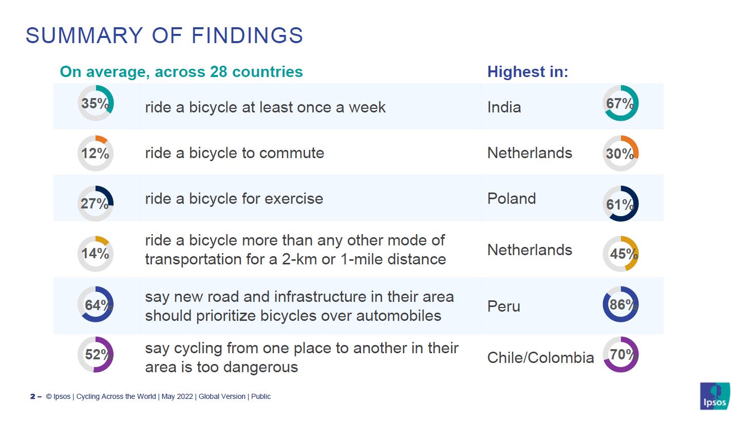 Ipsos-Studie zum Weltfahrradtag