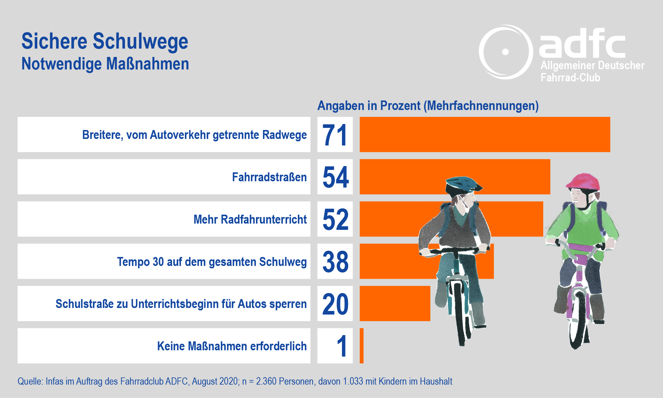 Infografik: Deutsche geben mehr für Fahrradzubehör aus