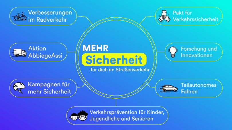 Verkehrssicherheitsprogramm 2021 bis 2030